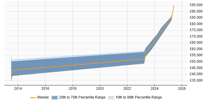 Salary distribution trend for jobs in Bristol citing Data Encryption