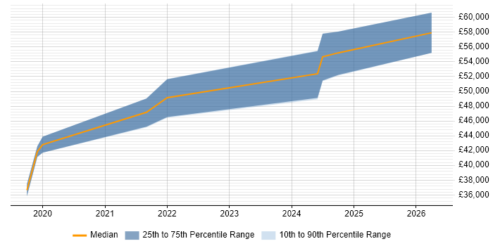 Salary distribution trend for jobs in Bristol citing Data Enrichment