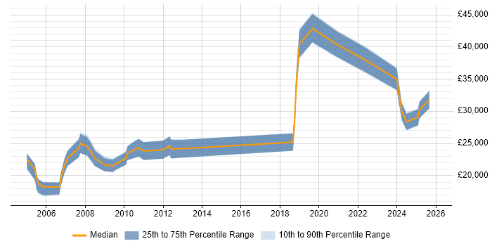 Salary distribution trend for jobs in Bristol citing Data Entry