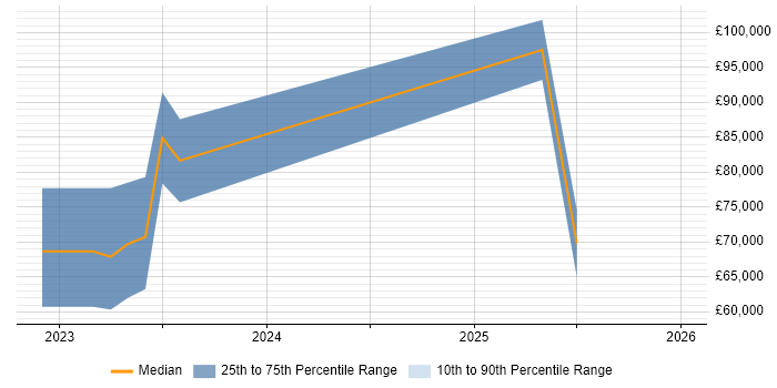Salary distribution trend for jobs in Bristol citing Data Fabric