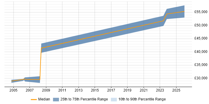 Salary distribution trend for jobs in Bristol citing Data Flow Diagram