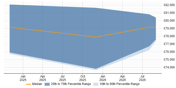 Salary distribution trend for Data Governance Consultant job vacancies in Bristol