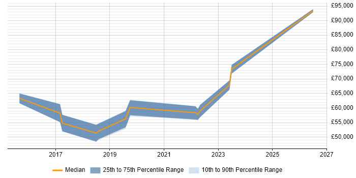 Salary distribution trend for Data Governance Manager job vacancies in Bristol