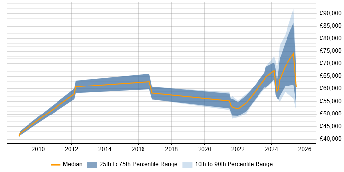 Salary distribution trend for jobs in Bristol citing Data Ingestion