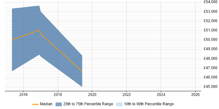 Salary distribution trend for Data Integration Consultant job vacancies in Bristol