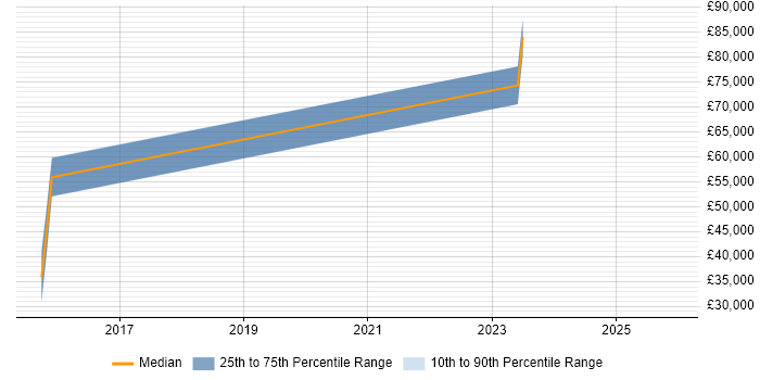 Salary distribution trend for Data Migration Engineer job vacancies in Bristol