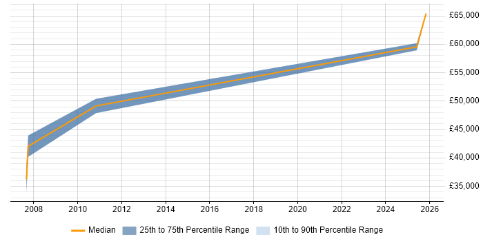 Salary distribution trend for Data Migration Specialist job vacancies in Bristol