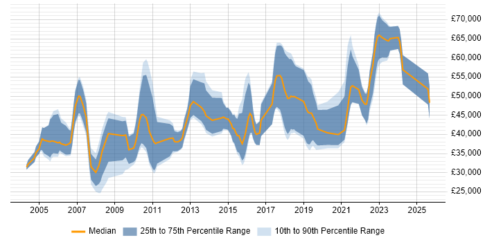 Salary distribution trend for jobs in Bristol citing Data Mining
