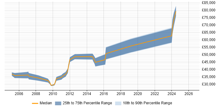 Salary distribution trend for Data Modeller job vacancies in Bristol