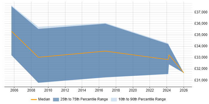 Salary distribution trend for Data Network Engineer job vacancies in Bristol