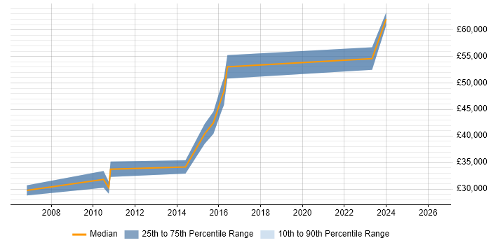 Salary distribution trend for Data Quality Analyst job vacancies in Bristol