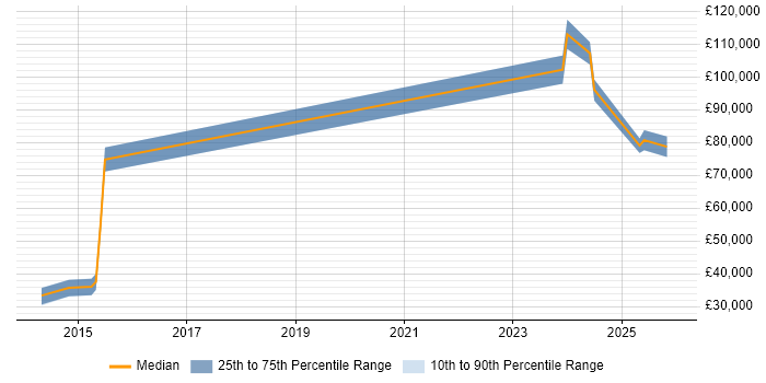 Salary distribution trend for jobs in Bristol citing Data Reconciliation