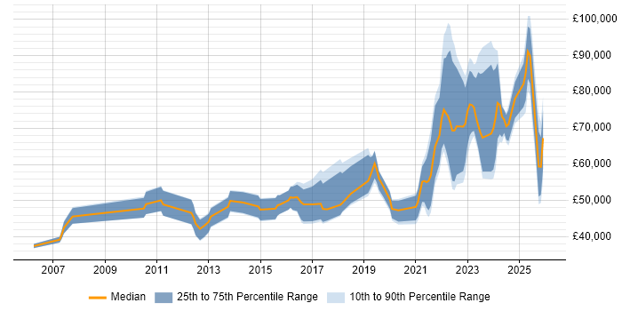 Salary distribution trend for jobs in Bristol citing Data Strategy
