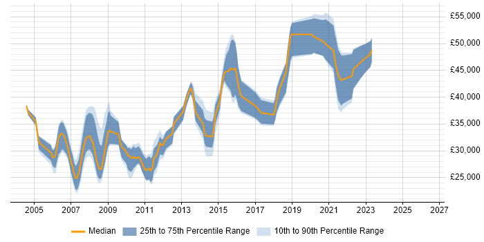 Salary distribution trend for Database Developer job vacancies in Bristol