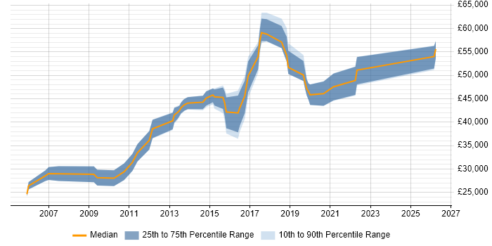 Salary distribution trend for Database Engineer job vacancies in Bristol