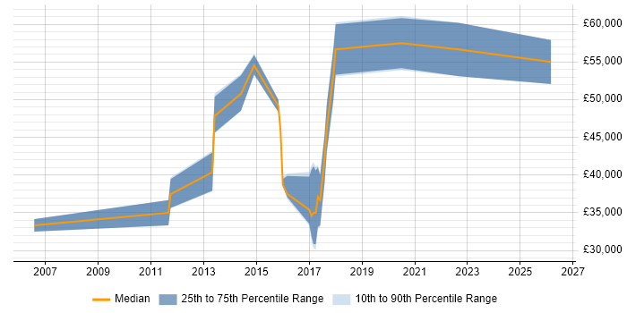 Salary distribution trend for jobs in Bristol citing Database Migration