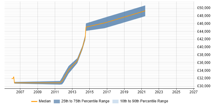 Salary distribution trend for Database Specialist job vacancies in Bristol