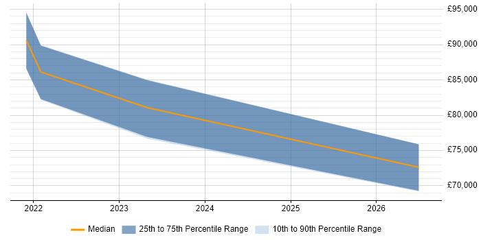 Salary distribution trend for Databricks Data Engineer job vacancies in Bristol