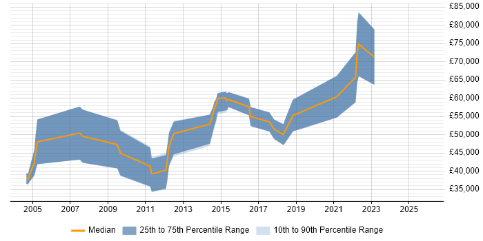 Salary distribution trend for jobs in Bristol citing DataStage
