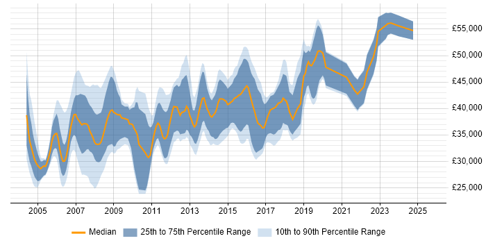 Salary distribution trend for DBA job vacancies in Bristol Salary distribution trend for DBA job vacancies in Bristol