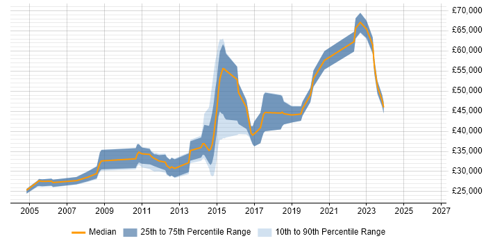 Salary distribution trend for jobs in Bristol citing Debian