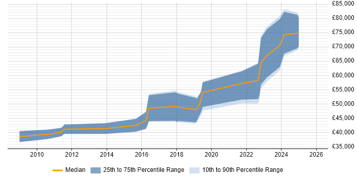 Salary distribution trend for jobs in Bristol citing Decision Tree