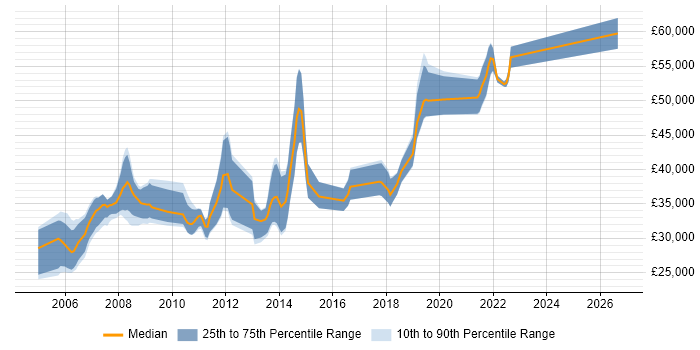 Salary distribution trend for jobs in Bristol citing Defect Tracking