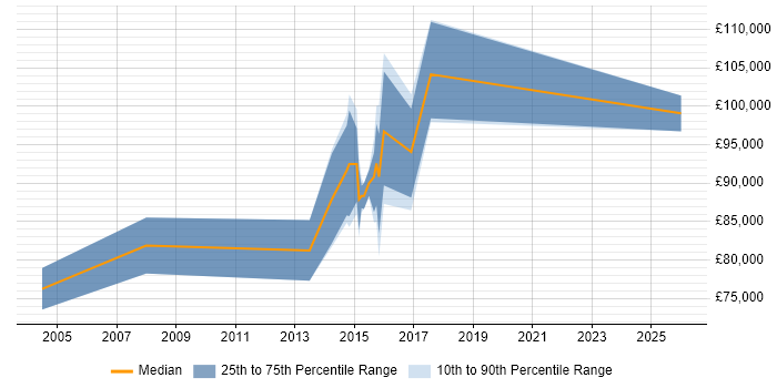 Salary distribution trend for Delivery Director job vacancies in Bristol