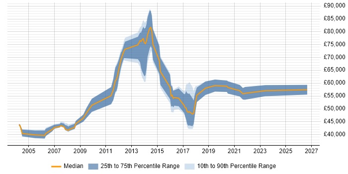 Salary distribution trend for Delivery Project Manager job vacancies in Bristol