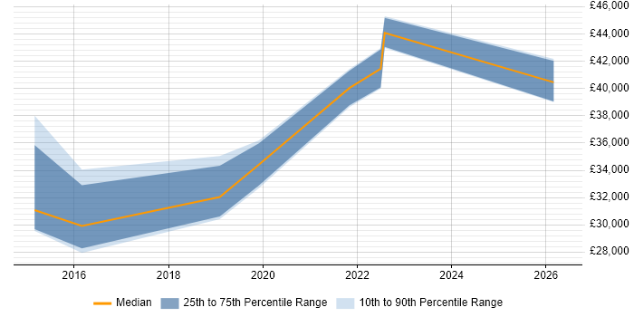 Salary distribution trend for jobs in Bristol citing Dell DRAC