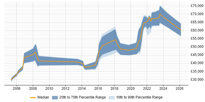 Salary distribution trend for jobs in Bristol citing Dependency Management