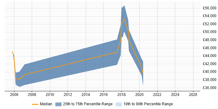 Salary distribution trend for jobs in Bristol citing Design for Manufacturing