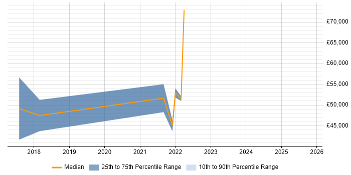 Salary distribution trend for jobs in Bristol citing Design Sprint