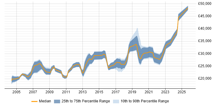 Salary distribution trend for Desktop Engineer job vacancies in Bristol