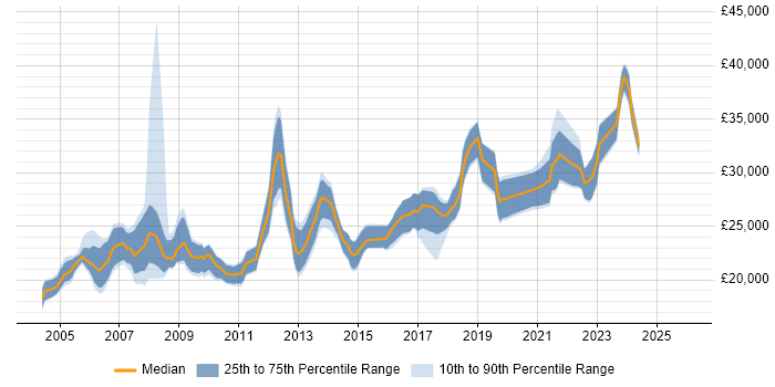 Salary distribution trend for Desktop Support job vacancies in Bristol