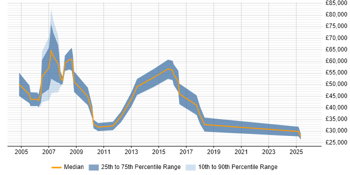 Salary distribution trend for Development Consultant job vacancies in Bristol