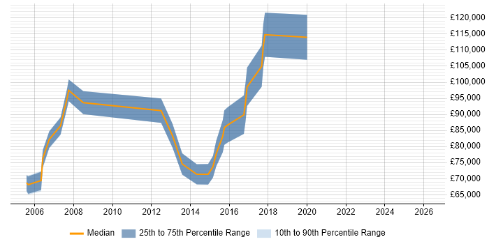 Salary distribution trend for Development Director job vacancies in Bristol