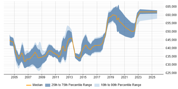 Salary distribution trend for Development Engineer job vacancies in Bristol