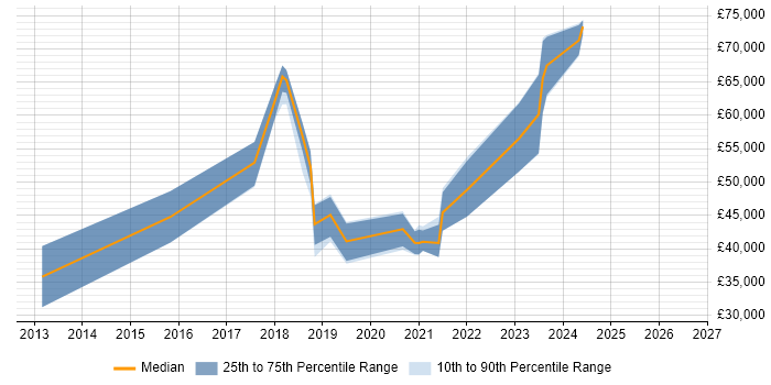 Salary distribution trend for DevOps Developer job vacancies in Bristol