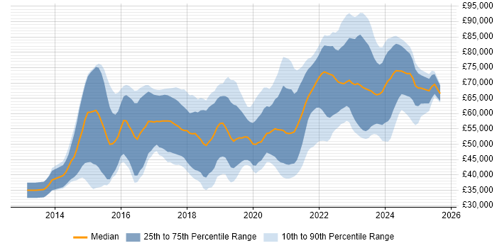 Salary distribution trend for DevOps Engineer job vacancies in Bristol