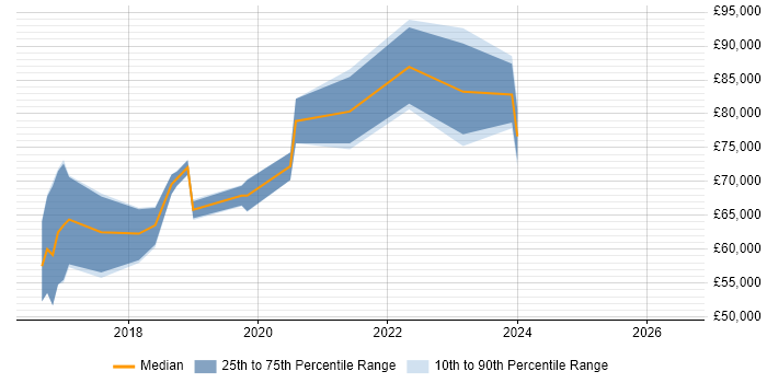 Salary distribution trend for DevOps Manager job vacancies in Bristol