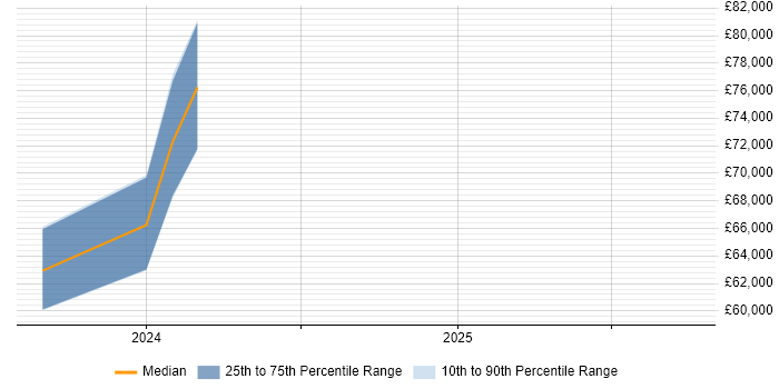 Salary distribution trend for DevSecOps Engineer job vacancies in Bristol