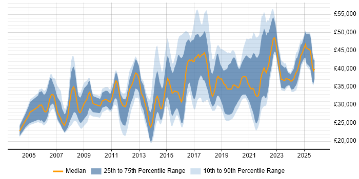 Salary distribution trend for jobs in Bristol citing DHCP