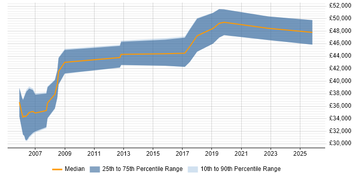 Salary distribution trend for jobs in Bristol citing Diameter Protocol