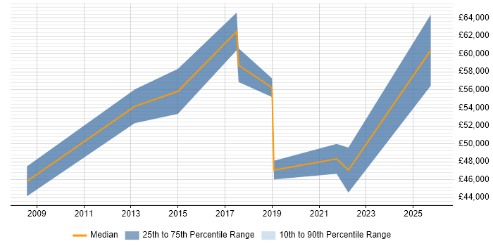 Salary distribution trend for Digital Agile Project Manager job vacancies in Bristol