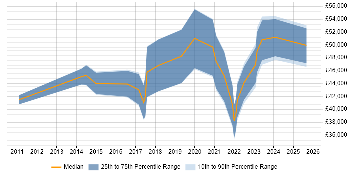 Salary distribution trend for jobs in Bristol citing Digital Analytics