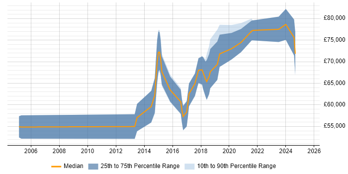 Salary distribution trend for Digital Architect job vacancies in Bristol