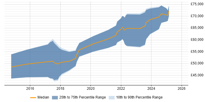 Salary distribution trend for jobs in Bristol citing Digital Banking