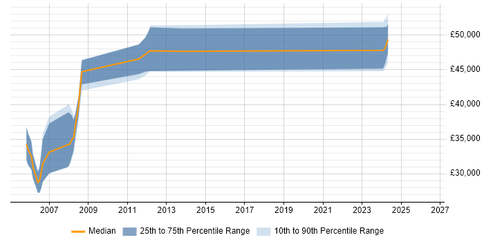 Salary distribution trend for Digital Design Engineer job vacancies in Bristol