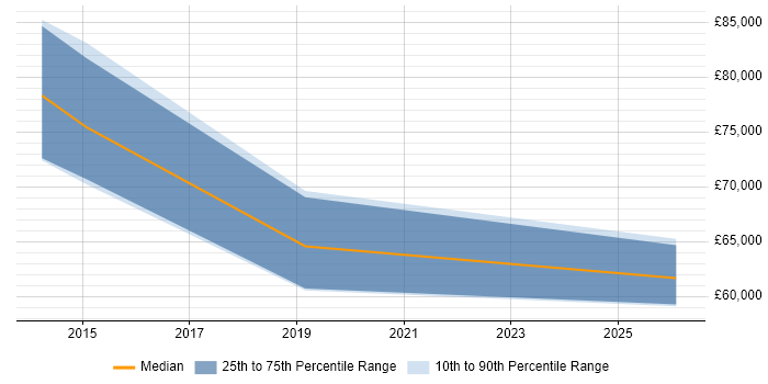 Salary distribution trend for Digital Director job vacancies in Bristol